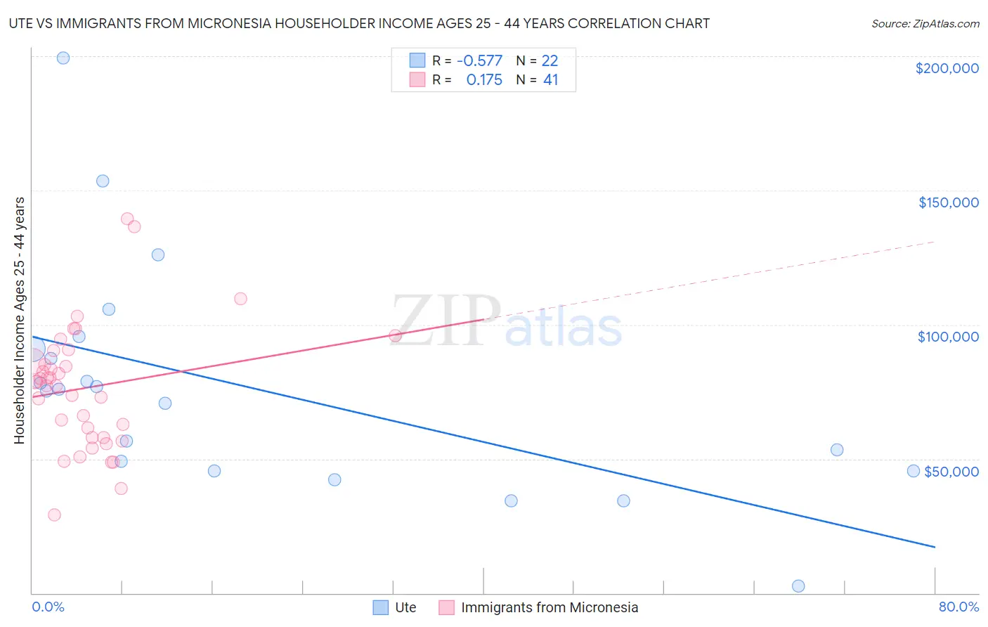 Ute vs Immigrants from Micronesia Householder Income Ages 25 - 44 years