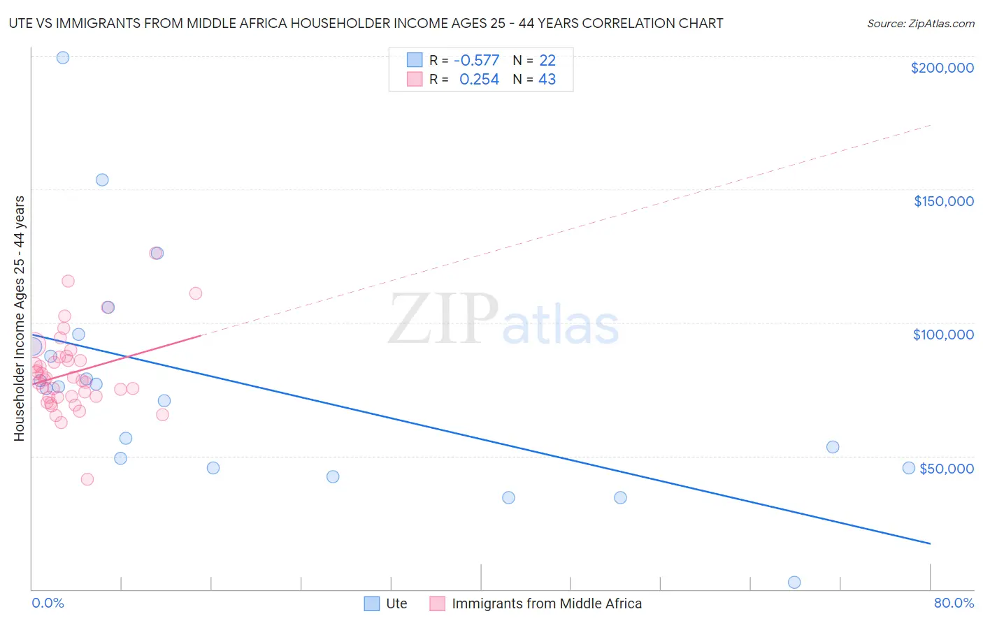 Ute vs Immigrants from Middle Africa Householder Income Ages 25 - 44 years