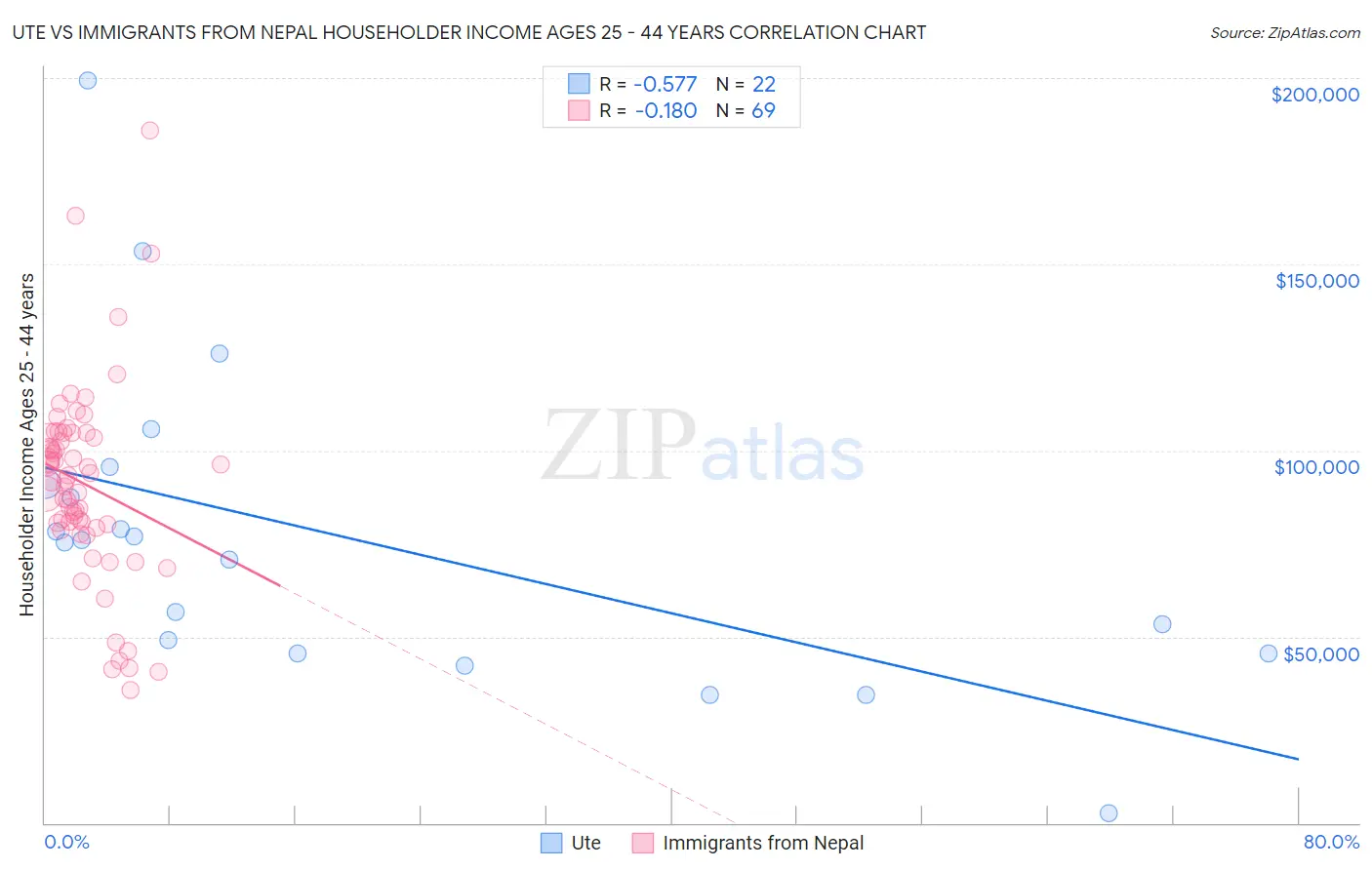 Ute vs Immigrants from Nepal Householder Income Ages 25 - 44 years