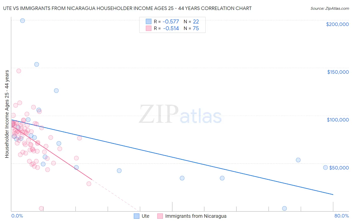 Ute vs Immigrants from Nicaragua Householder Income Ages 25 - 44 years