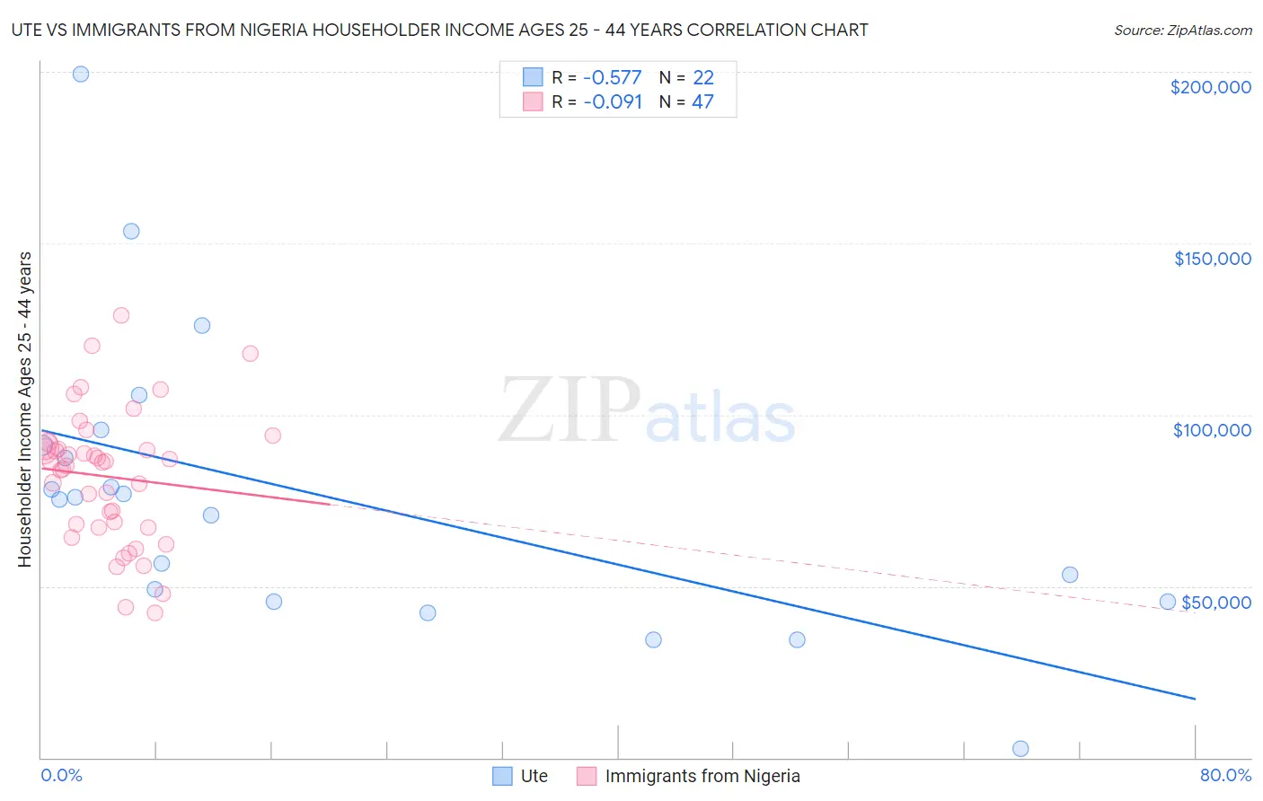 Ute vs Immigrants from Nigeria Householder Income Ages 25 - 44 years