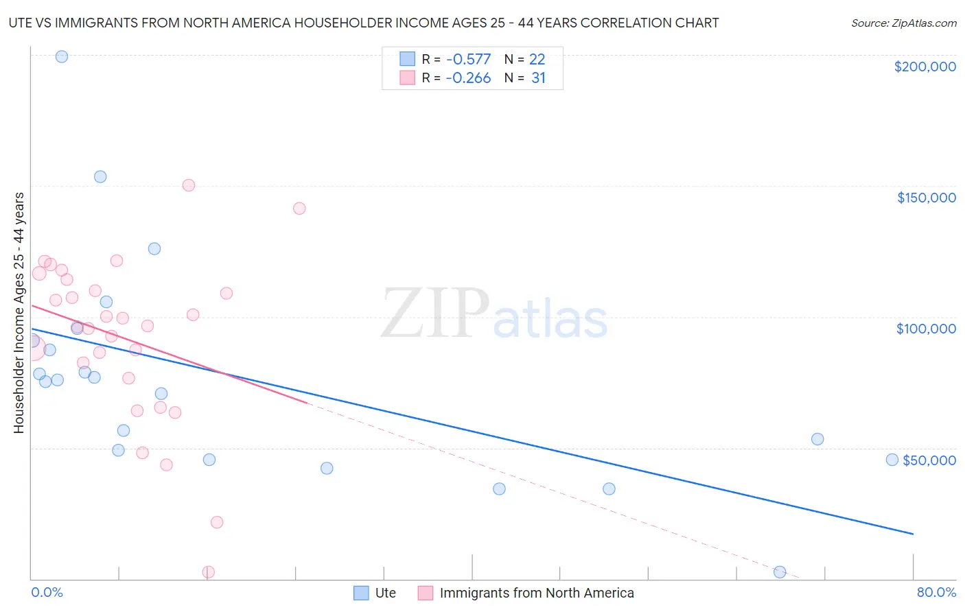 Ute vs Immigrants from North America Householder Income Ages 25 - 44 years