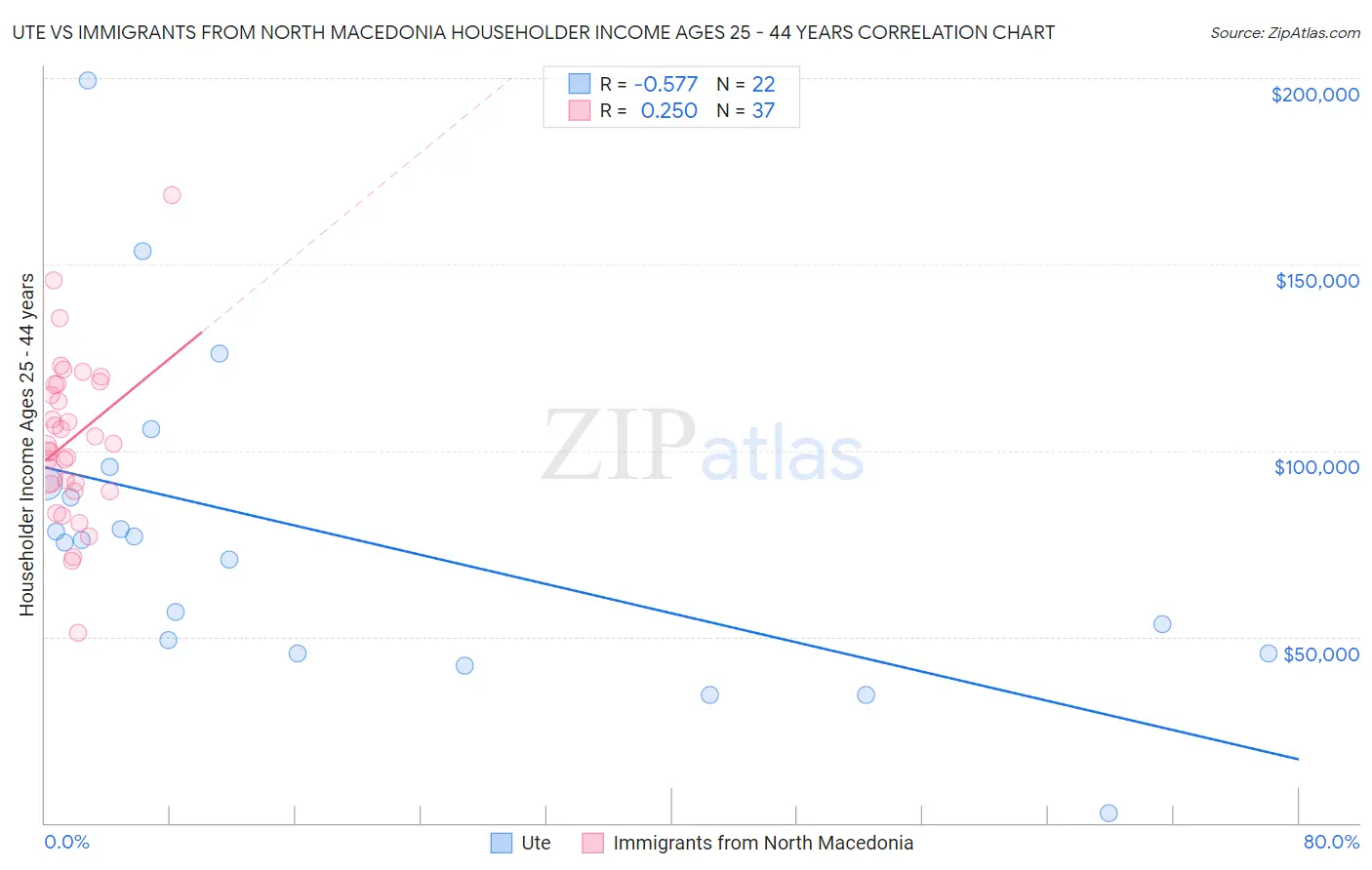 Ute vs Immigrants from North Macedonia Householder Income Ages 25 - 44 years