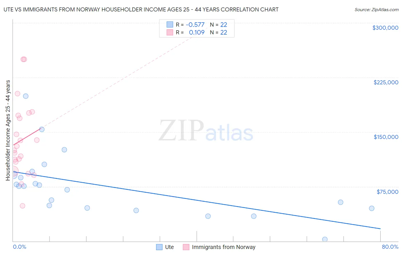 Ute vs Immigrants from Norway Householder Income Ages 25 - 44 years