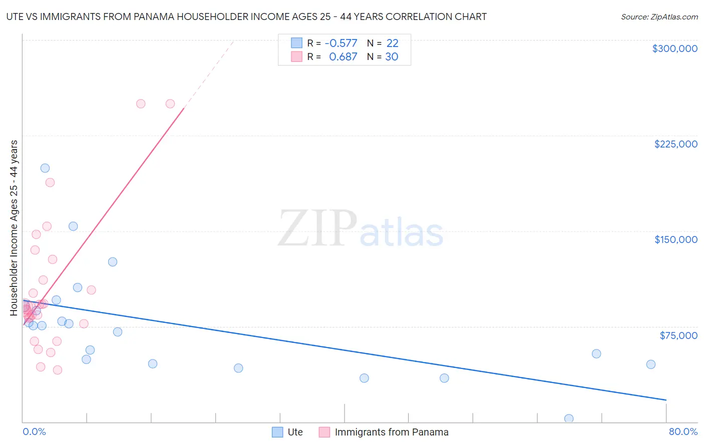 Ute vs Immigrants from Panama Householder Income Ages 25 - 44 years