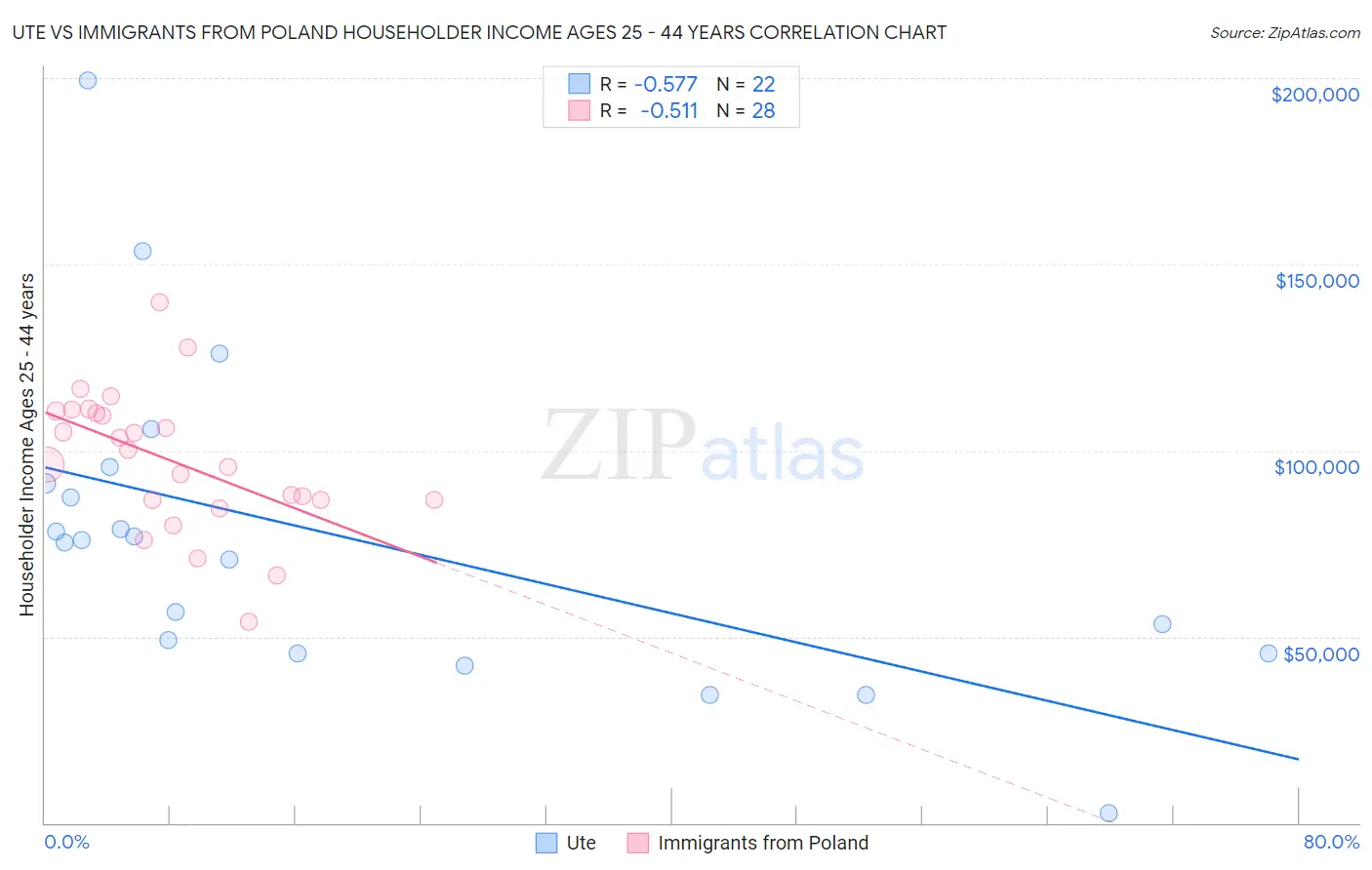 Ute vs Immigrants from Poland Householder Income Ages 25 - 44 years