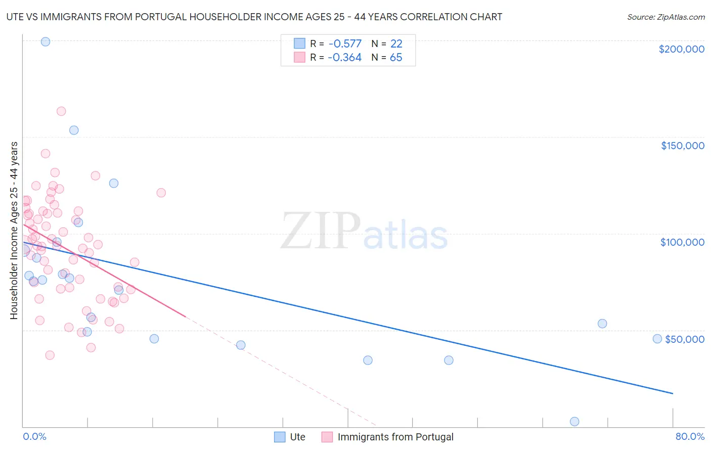 Ute vs Immigrants from Portugal Householder Income Ages 25 - 44 years