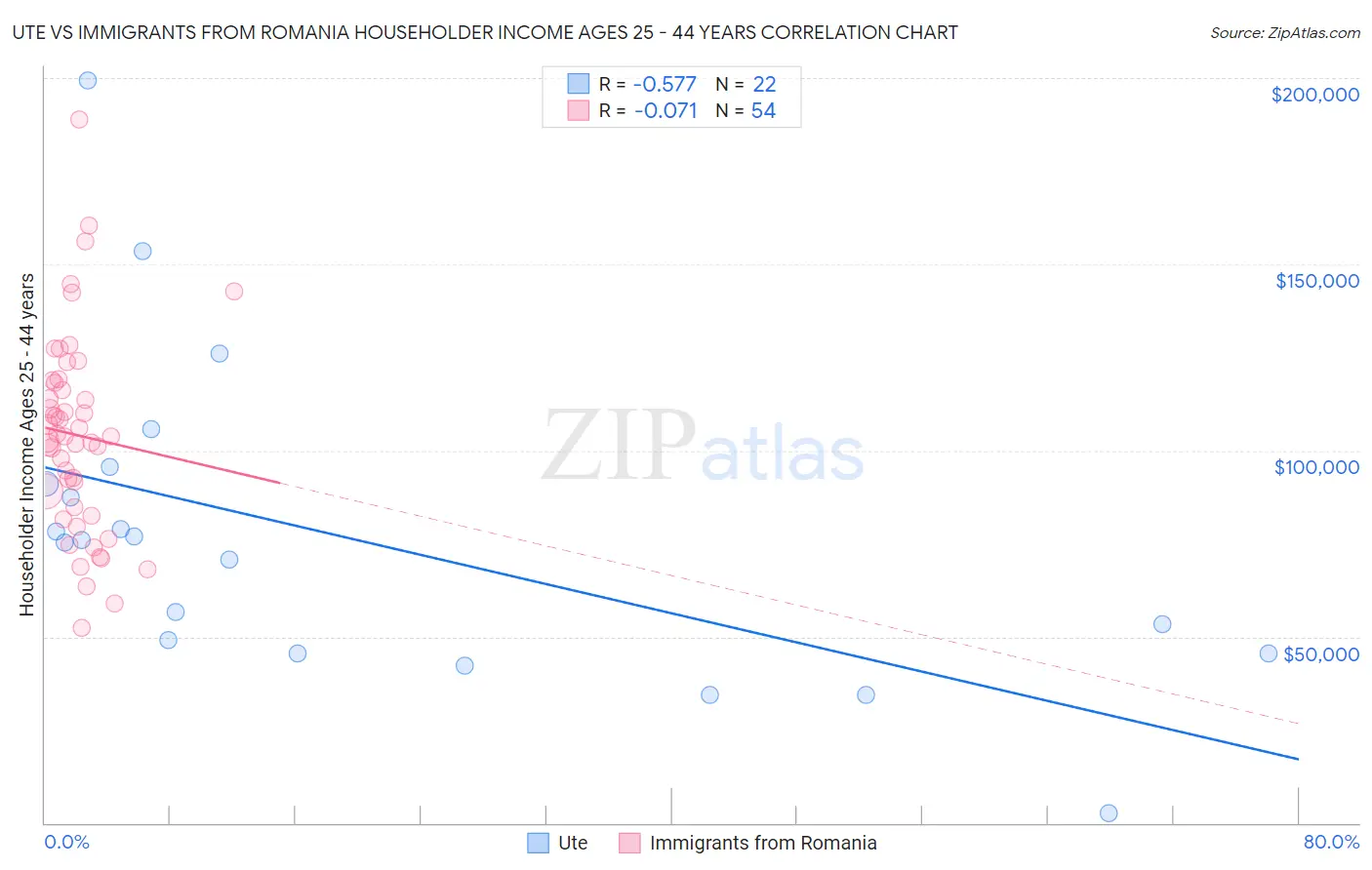 Ute vs Immigrants from Romania Householder Income Ages 25 - 44 years