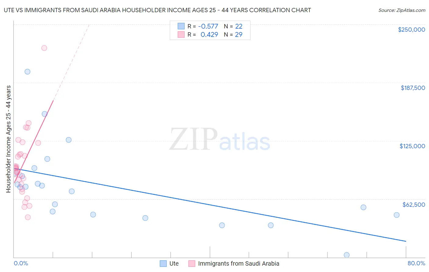 Ute vs Immigrants from Saudi Arabia Householder Income Ages 25 - 44 years