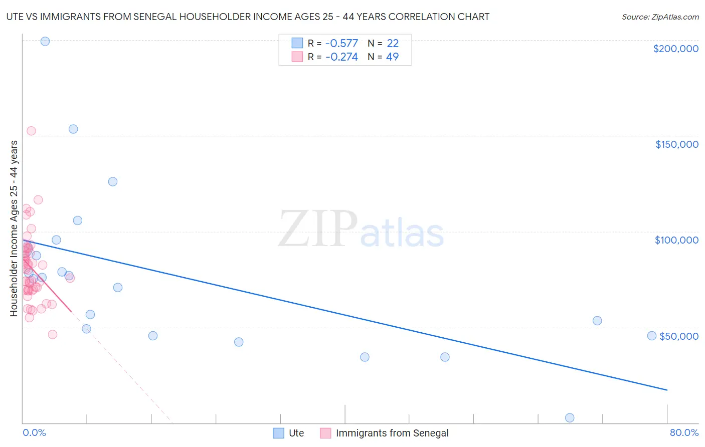 Ute vs Immigrants from Senegal Householder Income Ages 25 - 44 years