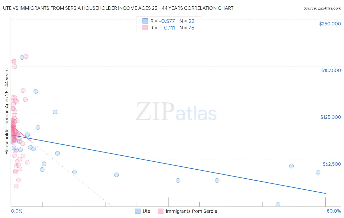 Ute vs Immigrants from Serbia Householder Income Ages 25 - 44 years