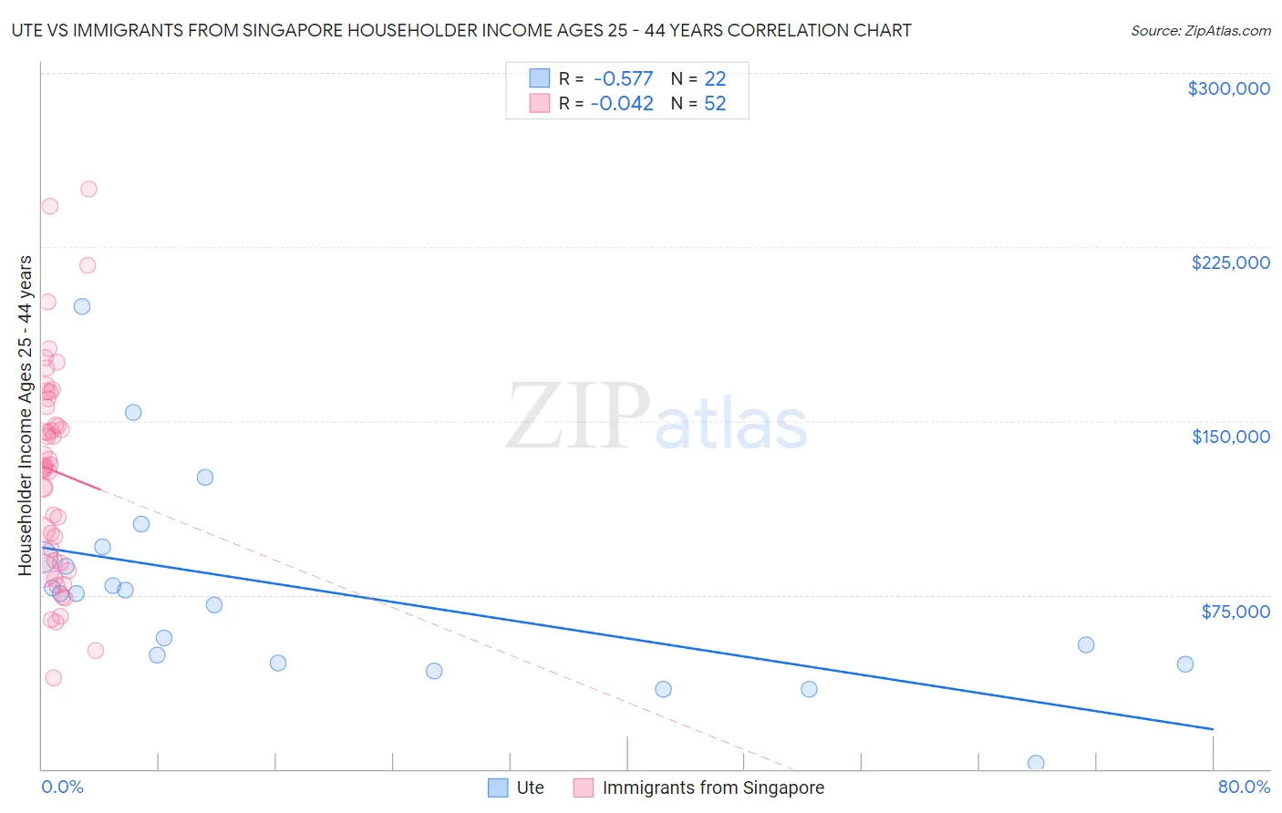 Ute vs Immigrants from Singapore Householder Income Ages 25 - 44 years