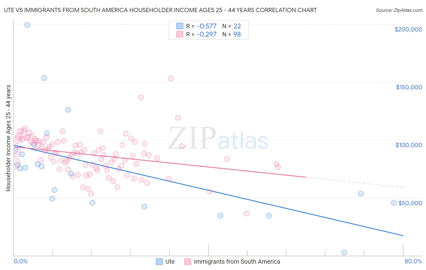 Ute vs Immigrants from South America Householder Income Ages 25 - 44 years