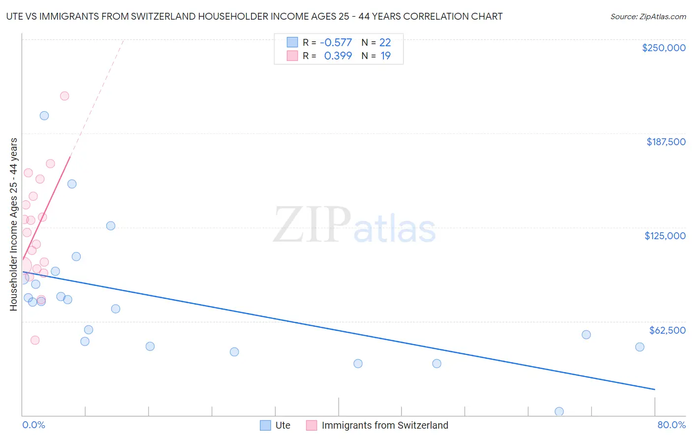 Ute vs Immigrants from Switzerland Householder Income Ages 25 - 44 years