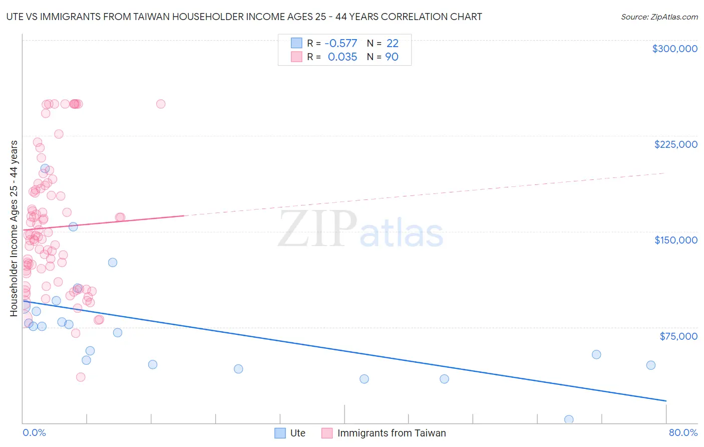 Ute vs Immigrants from Taiwan Householder Income Ages 25 - 44 years