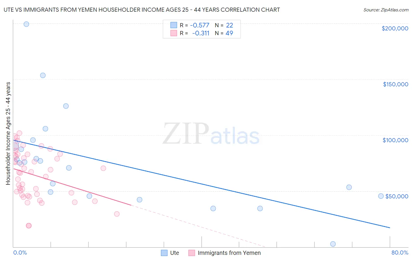 Ute vs Immigrants from Yemen Householder Income Ages 25 - 44 years