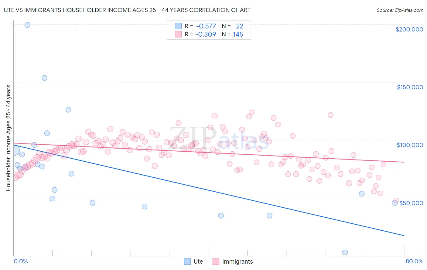 Ute vs Immigrants Householder Income Ages 25 - 44 years