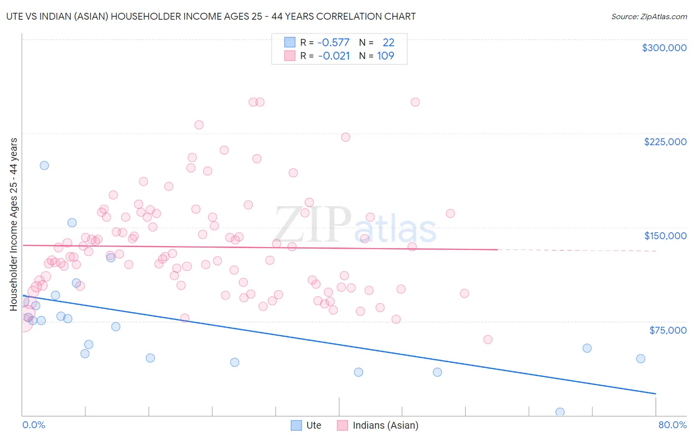 Ute vs Indian (Asian) Householder Income Ages 25 - 44 years