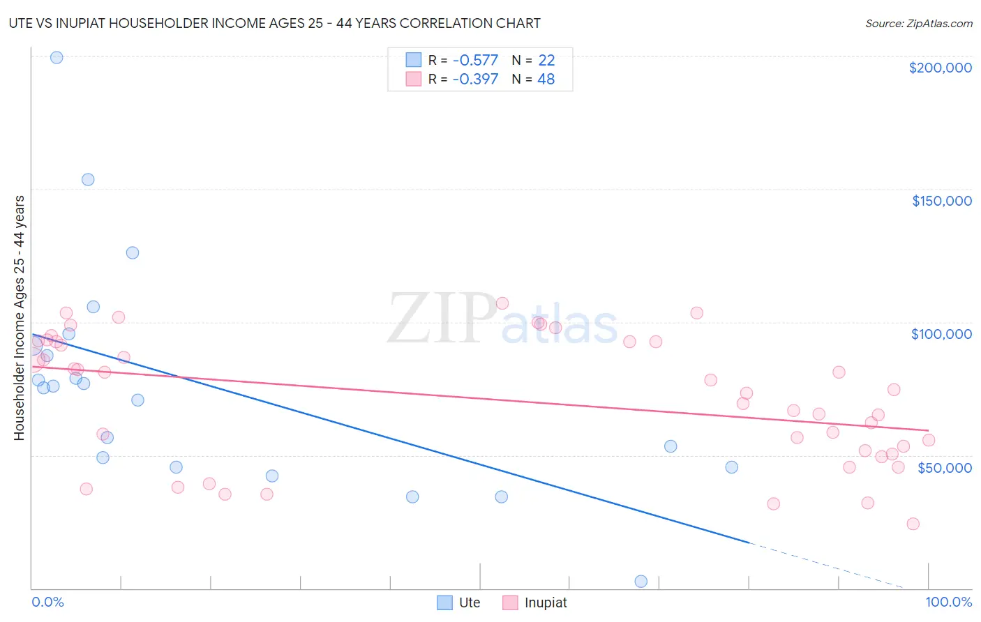 Ute vs Inupiat Householder Income Ages 25 - 44 years