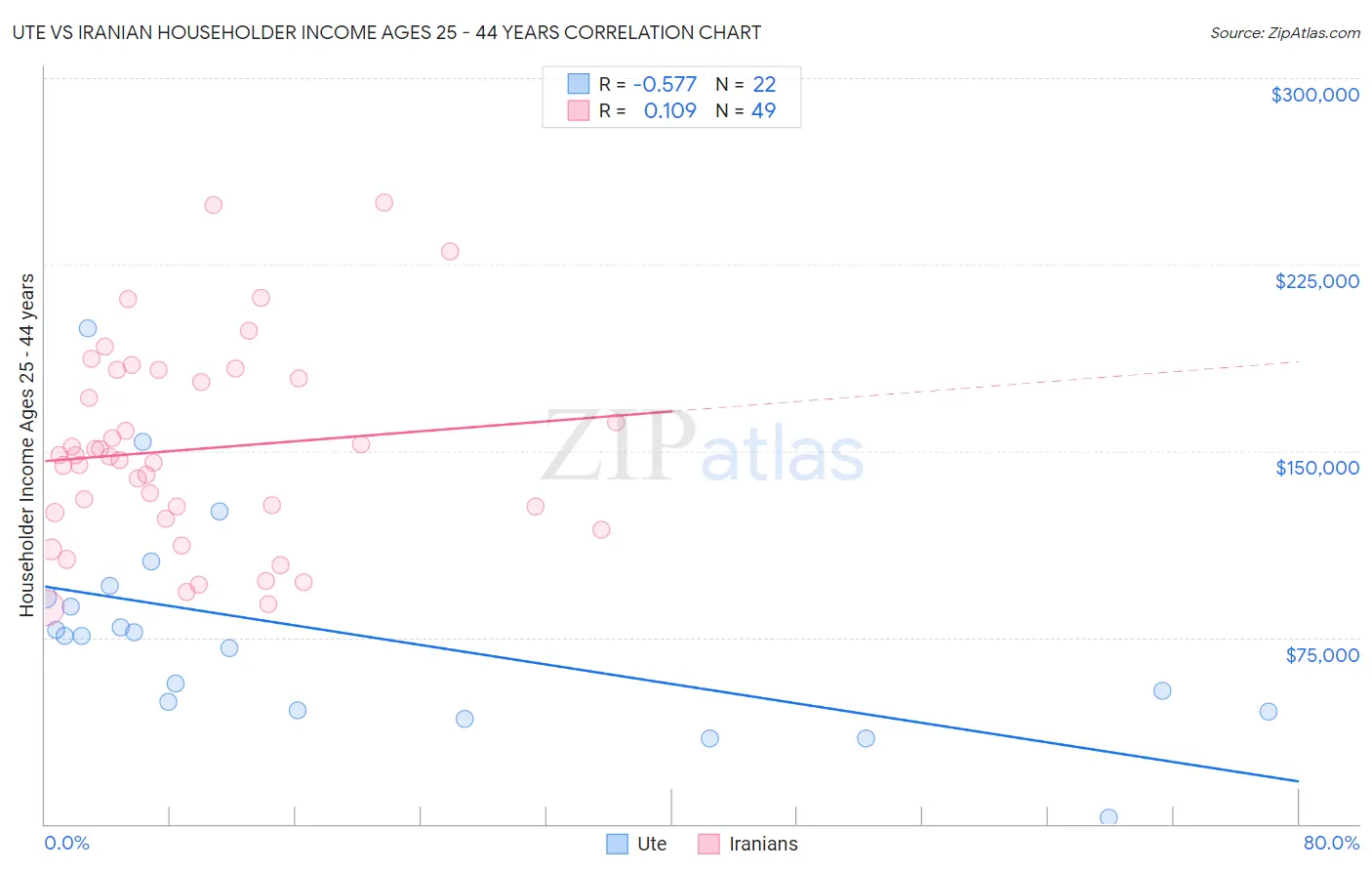 Ute vs Iranian Householder Income Ages 25 - 44 years