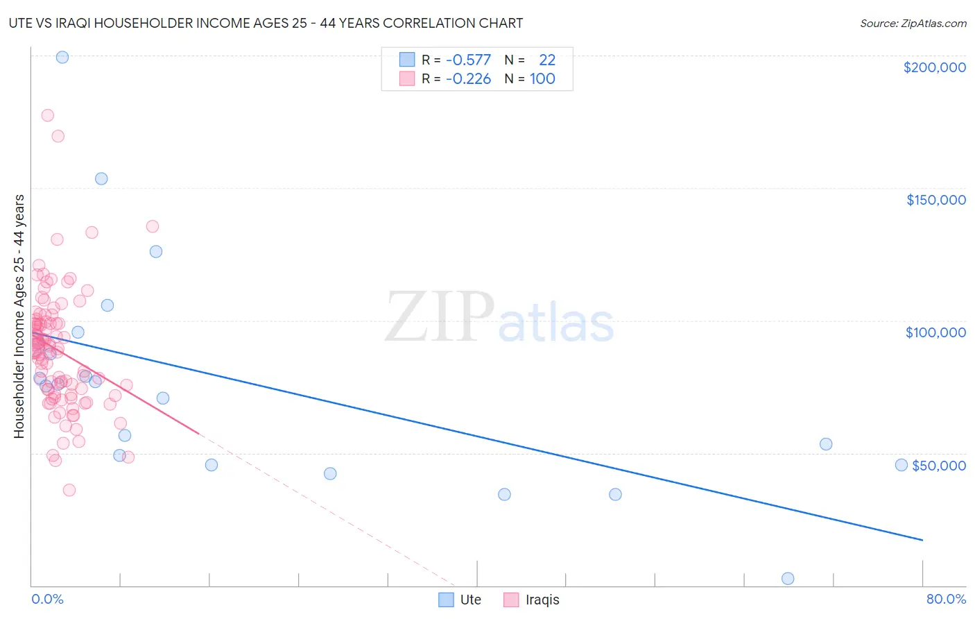 Ute vs Iraqi Householder Income Ages 25 - 44 years