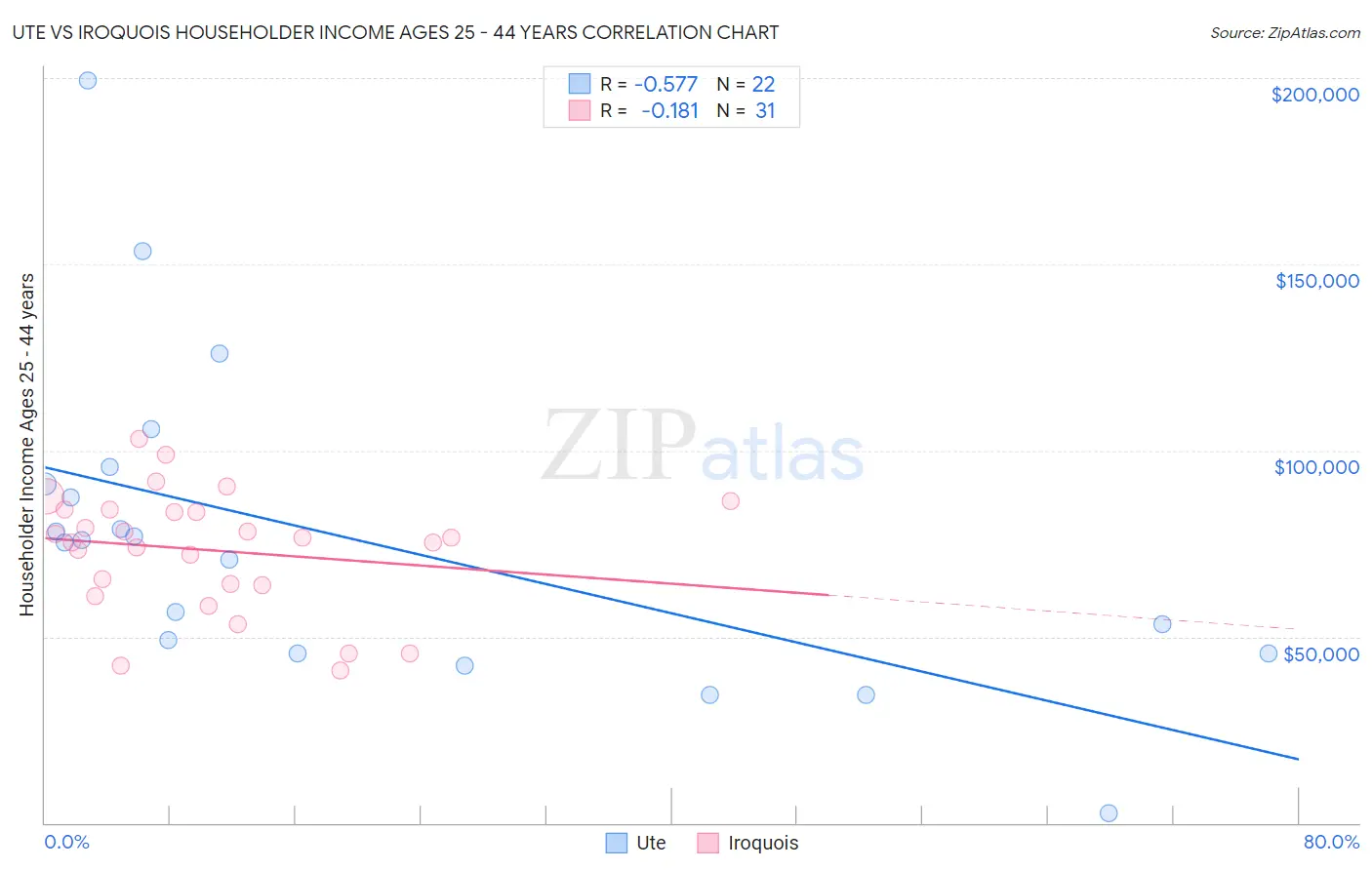Ute vs Iroquois Householder Income Ages 25 - 44 years