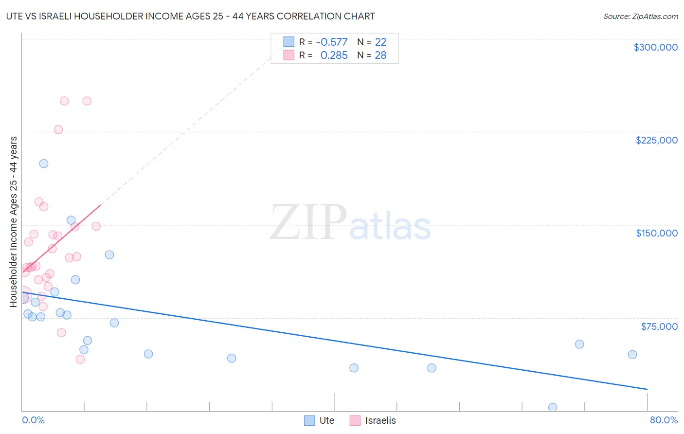 Ute vs Israeli Householder Income Ages 25 - 44 years