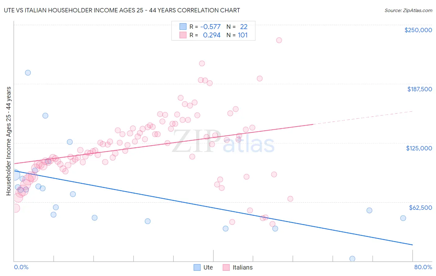 Ute vs Italian Householder Income Ages 25 - 44 years