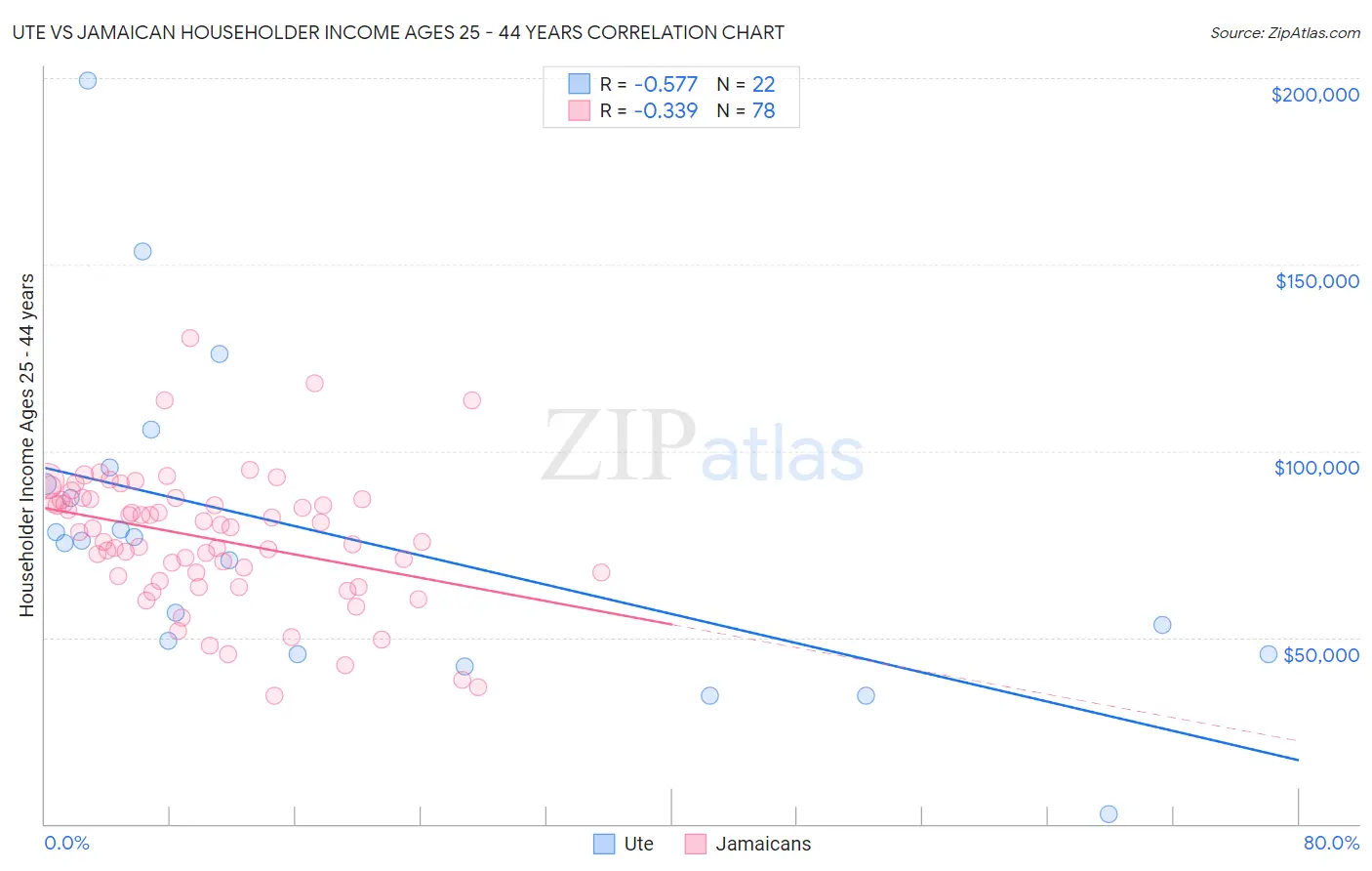 Ute vs Jamaican Householder Income Ages 25 - 44 years