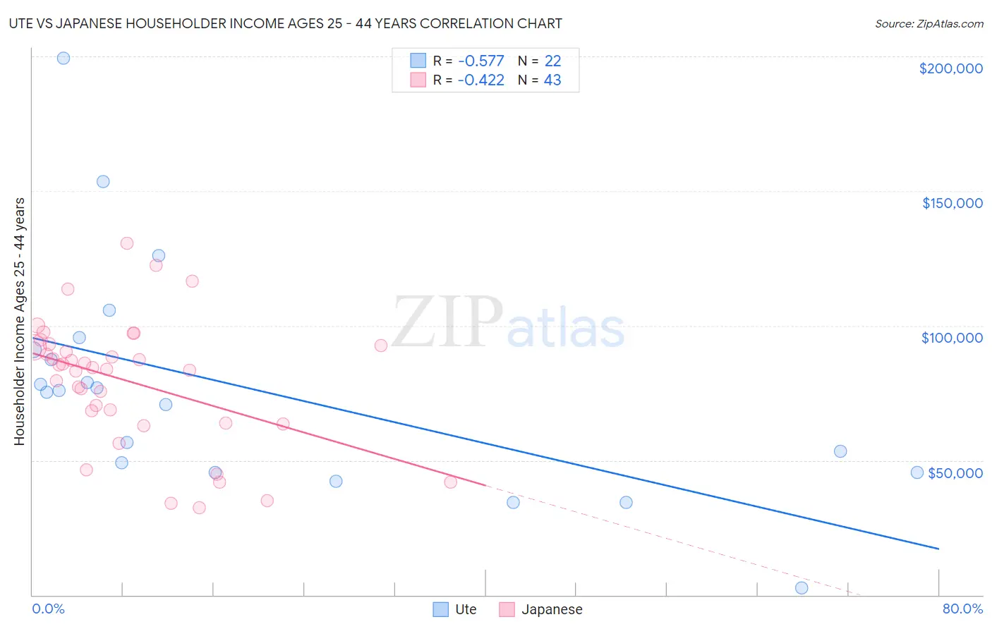 Ute vs Japanese Householder Income Ages 25 - 44 years