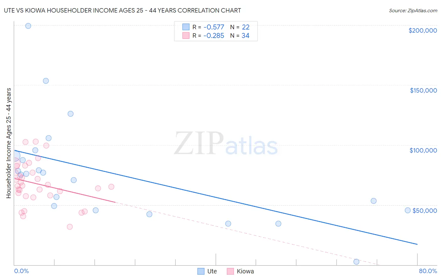 Ute vs Kiowa Householder Income Ages 25 - 44 years