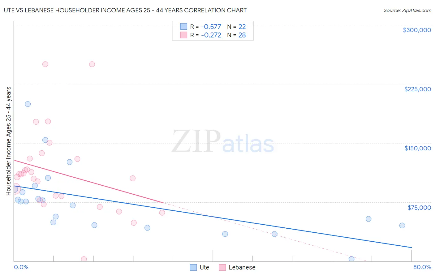 Ute vs Lebanese Householder Income Ages 25 - 44 years
