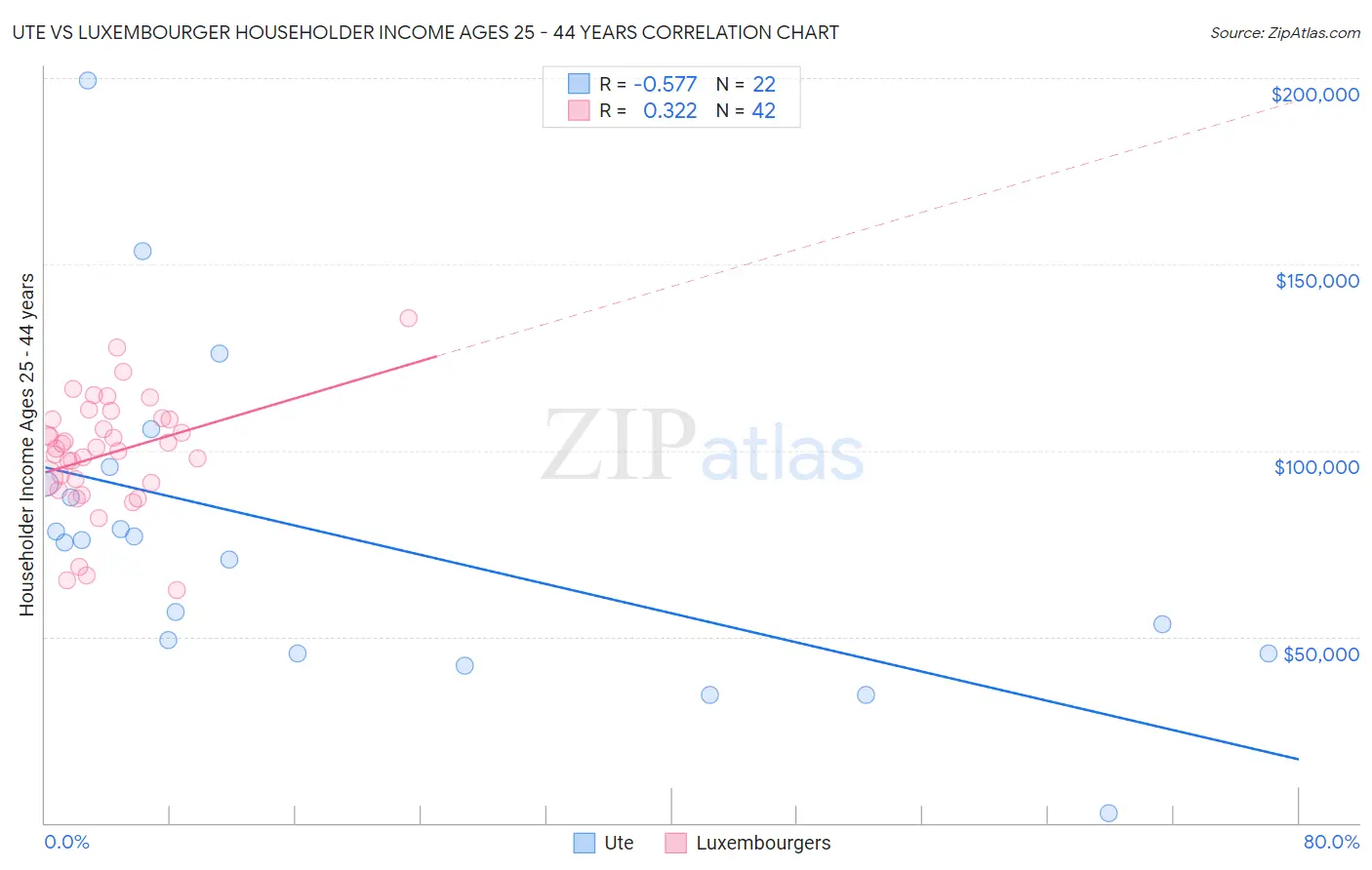 Ute vs Luxembourger Householder Income Ages 25 - 44 years