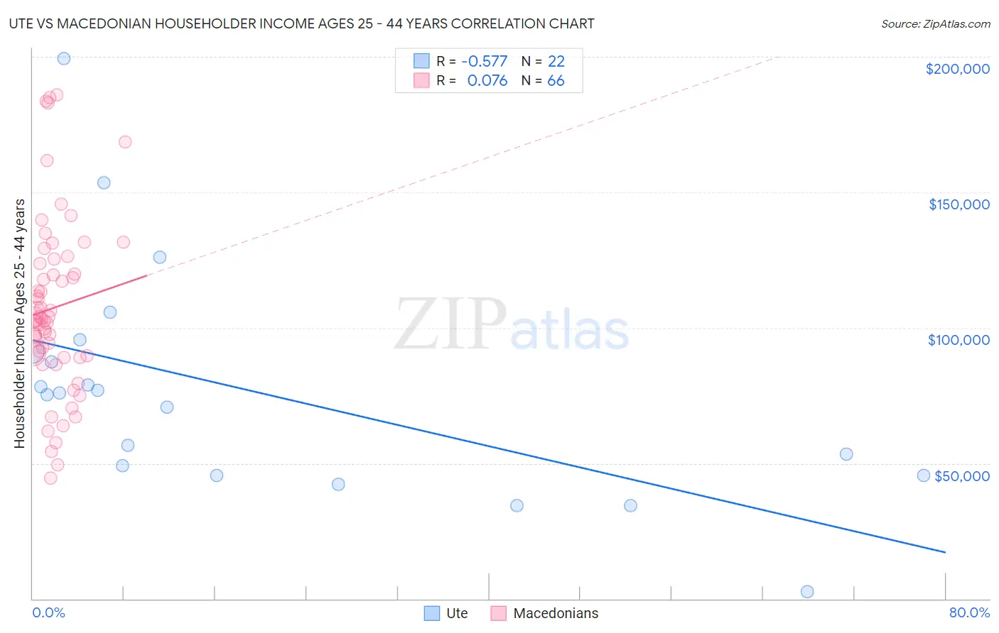 Ute vs Macedonian Householder Income Ages 25 - 44 years