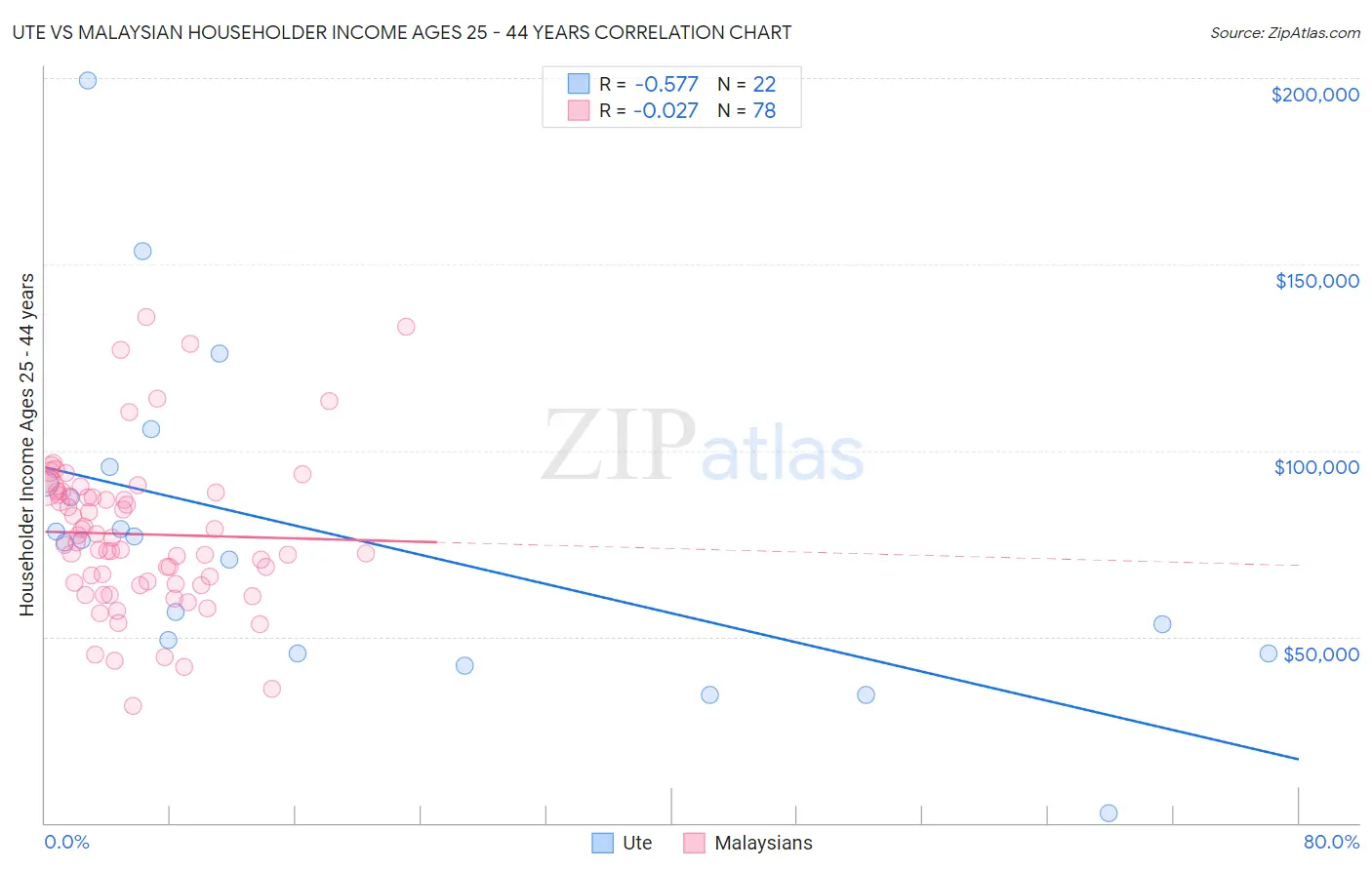 Ute vs Malaysian Householder Income Ages 25 - 44 years