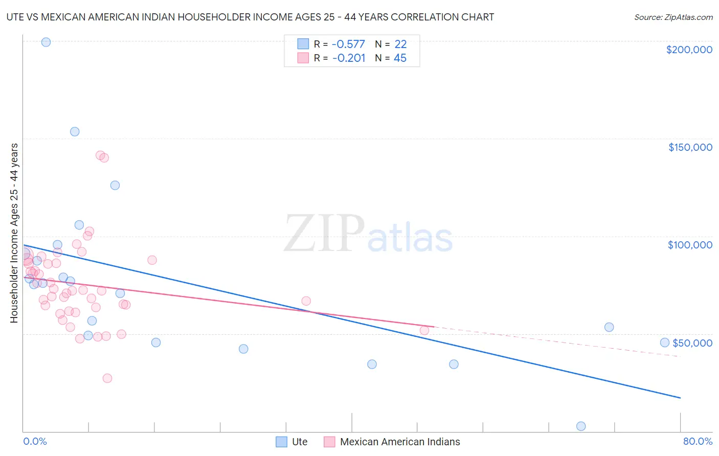 Ute vs Mexican American Indian Householder Income Ages 25 - 44 years
