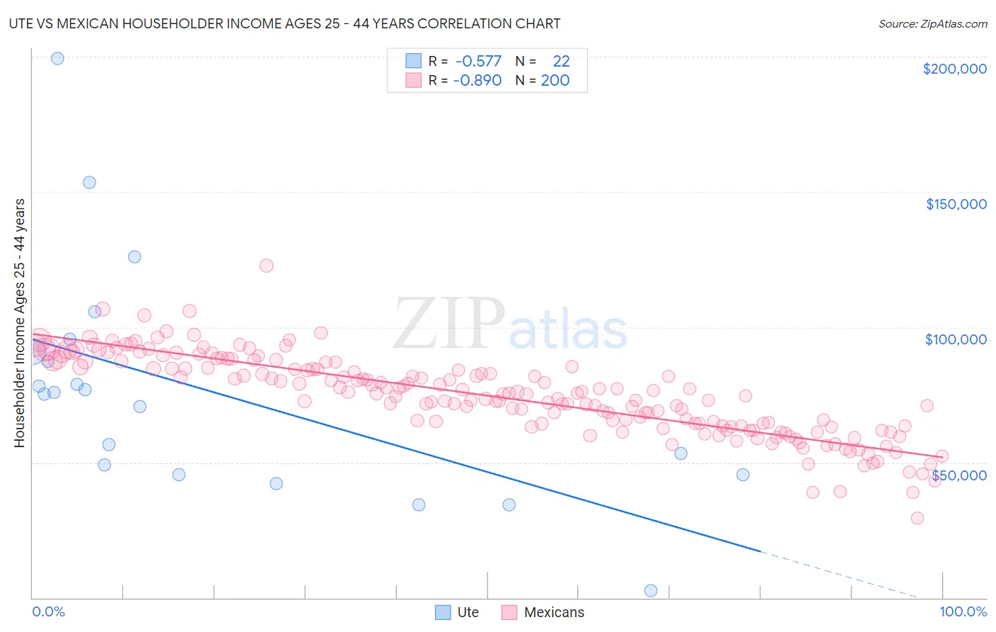 Ute vs Mexican Householder Income Ages 25 - 44 years