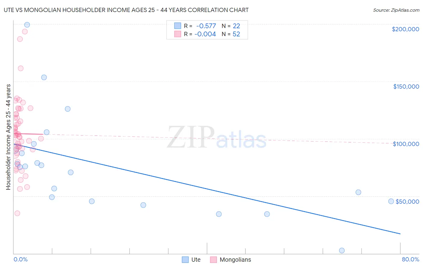 Ute vs Mongolian Householder Income Ages 25 - 44 years