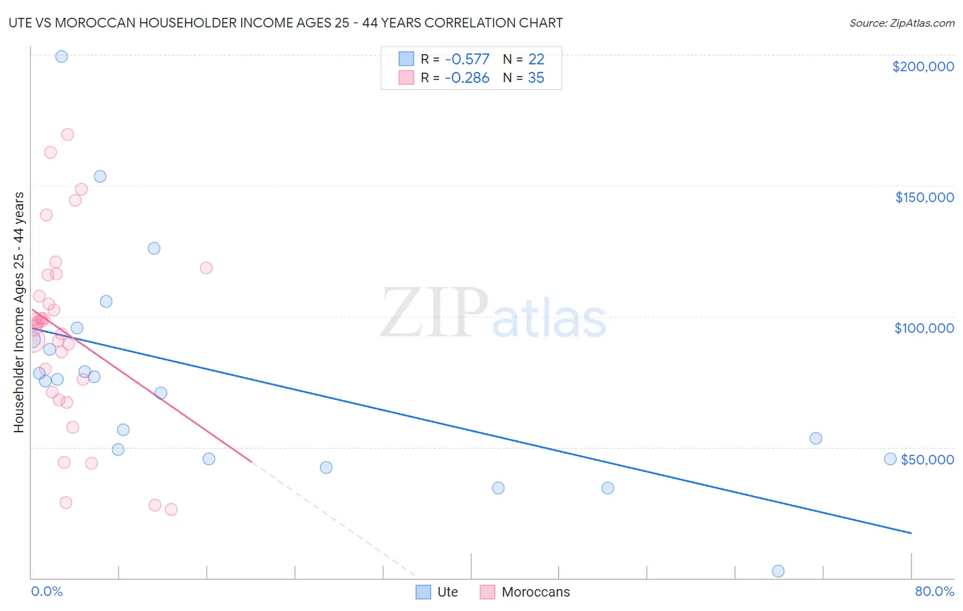 Ute vs Moroccan Householder Income Ages 25 - 44 years