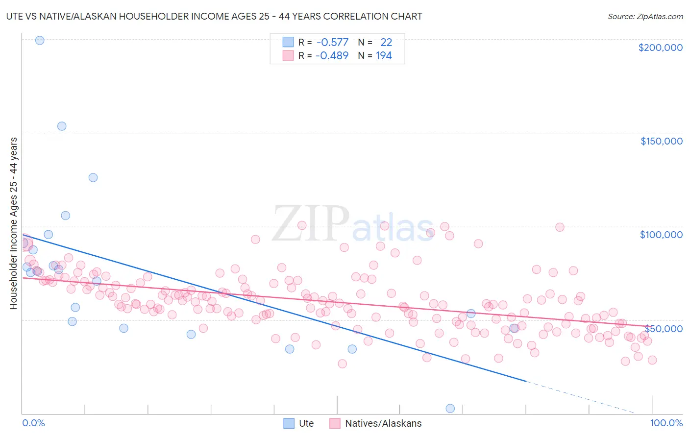 Ute vs Native/Alaskan Householder Income Ages 25 - 44 years