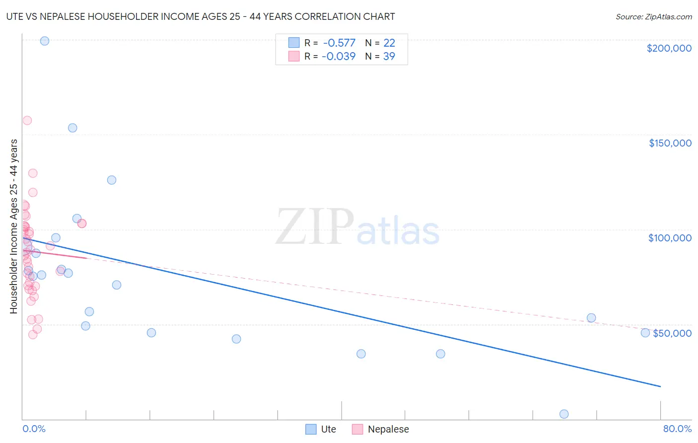 Ute vs Nepalese Householder Income Ages 25 - 44 years