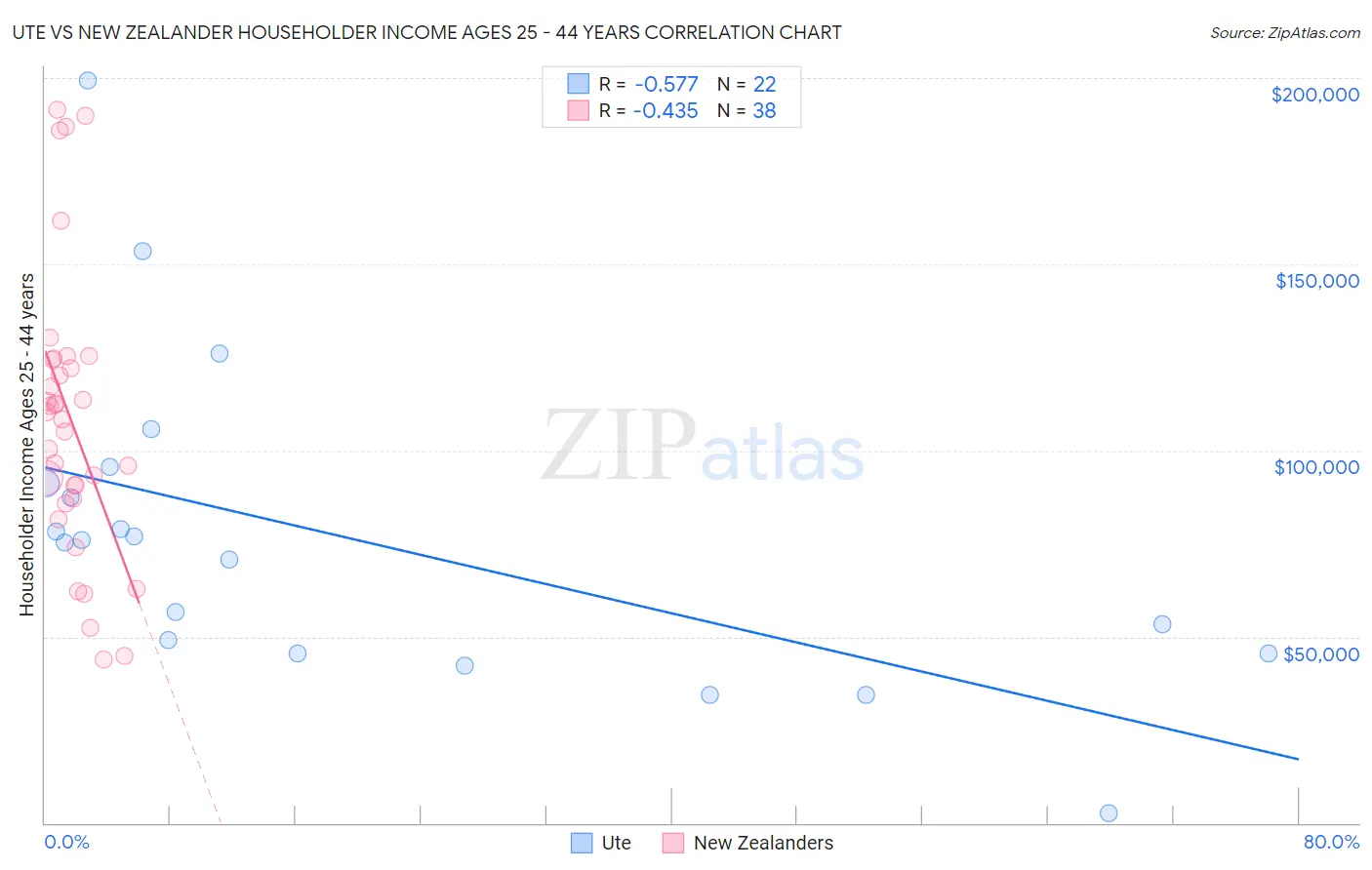 Ute vs New Zealander Householder Income Ages 25 - 44 years