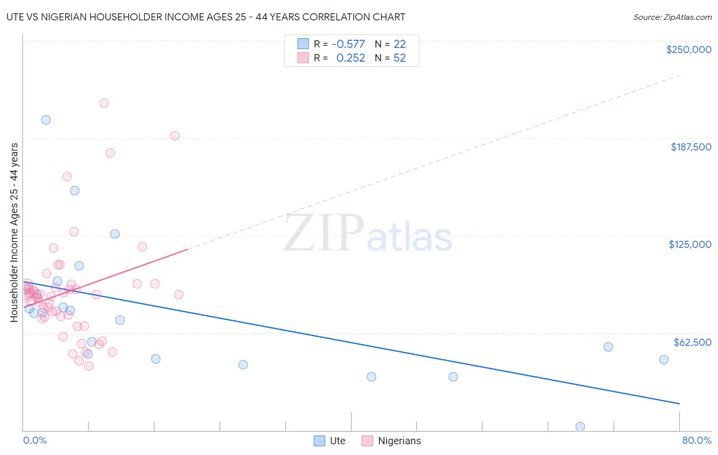Ute vs Nigerian Householder Income Ages 25 - 44 years