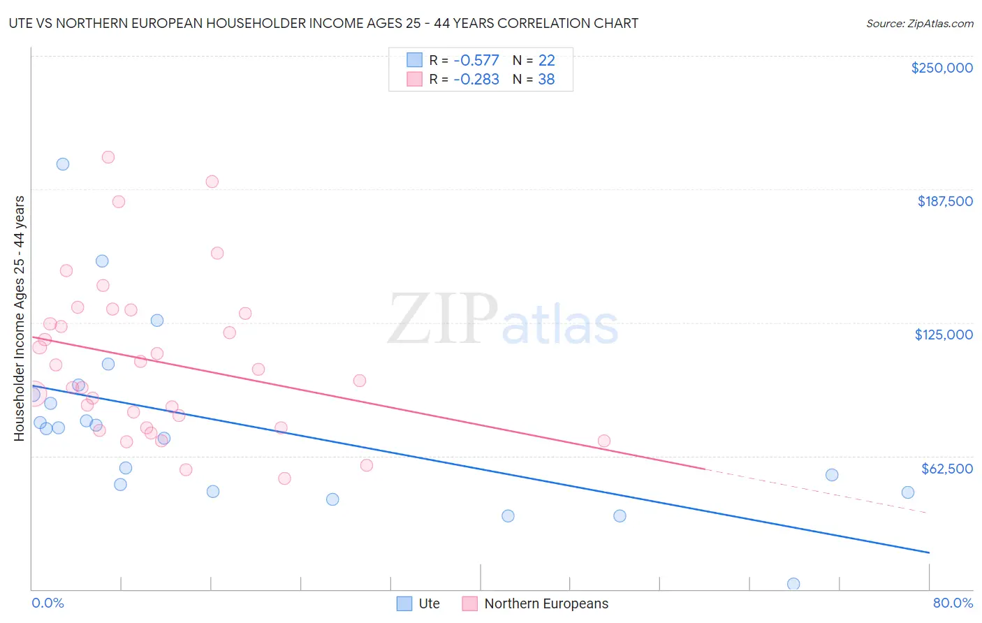 Ute vs Northern European Householder Income Ages 25 - 44 years