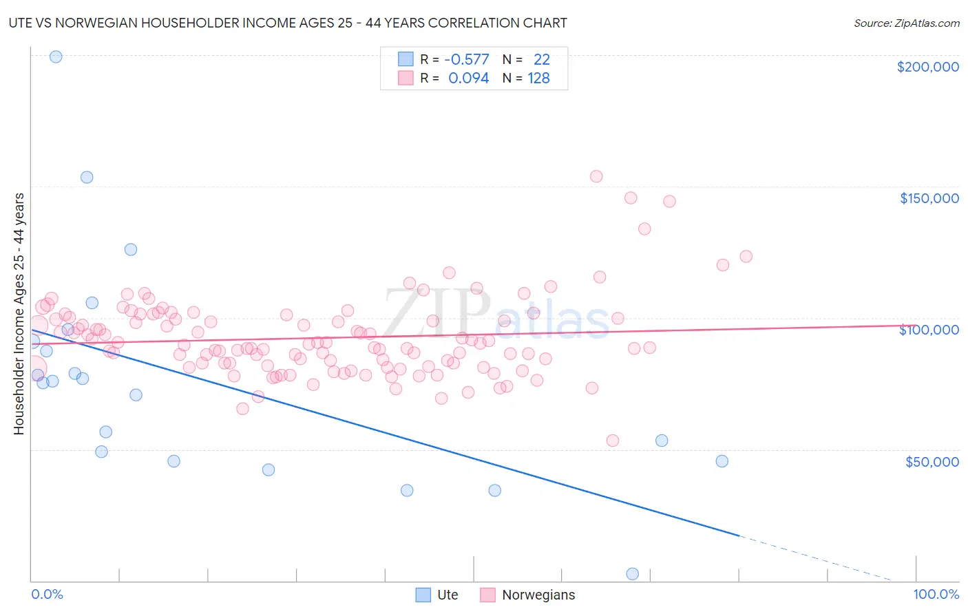 Ute vs Norwegian Householder Income Ages 25 - 44 years