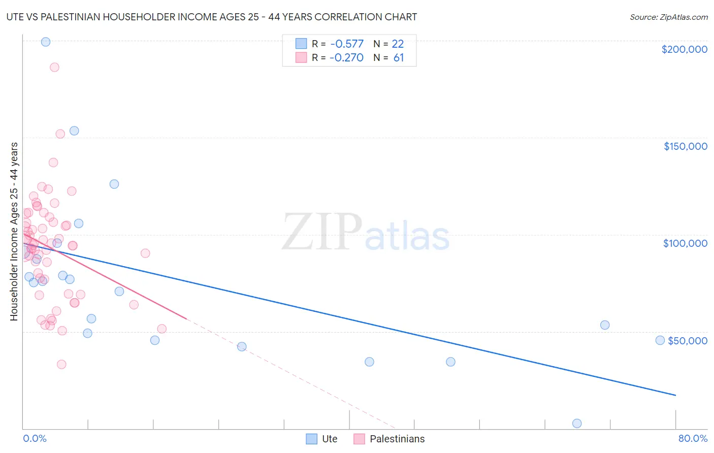 Ute vs Palestinian Householder Income Ages 25 - 44 years