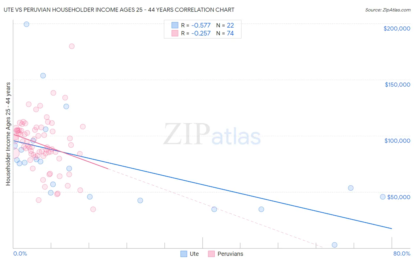 Ute vs Peruvian Householder Income Ages 25 - 44 years