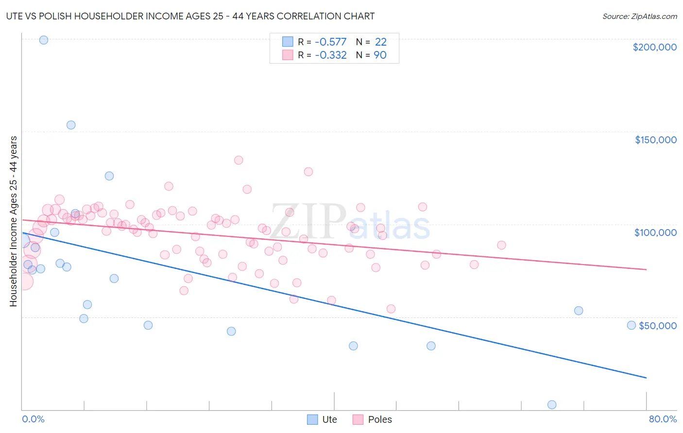 Ute vs Polish Householder Income Ages 25 - 44 years