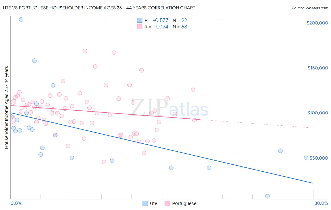 Ute vs Portuguese Householder Income Ages 25 - 44 years