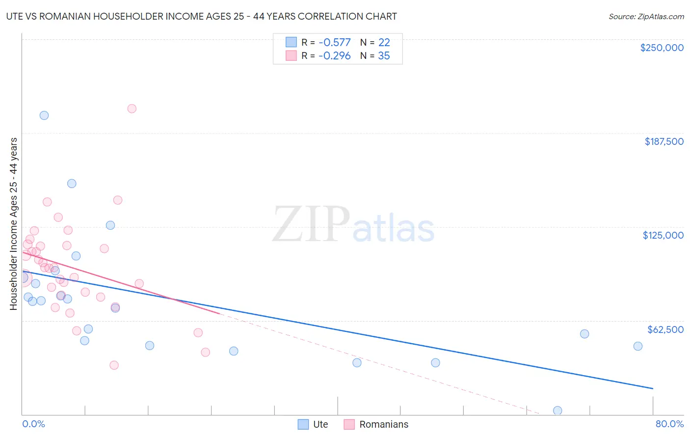 Ute vs Romanian Householder Income Ages 25 - 44 years